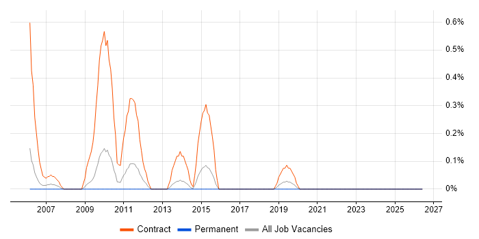 Data Migration Consultant job vacancy trend in Gloucestershire