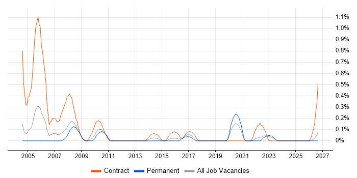 Data Migration Manager job vacancy trend in Gloucestershire