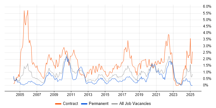 Job vacancy trend for Data Migration in Gloucestershire Job vacancy trend for Data Migration in Gloucestershire