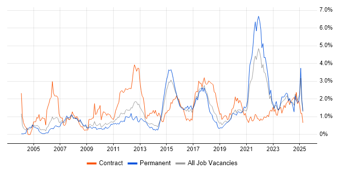 Job vacancy trend for Data Modelling in Gloucestershire