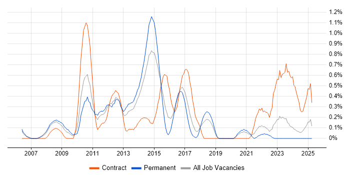 Job vacancy trend for Data Protection Act in Gloucestershire