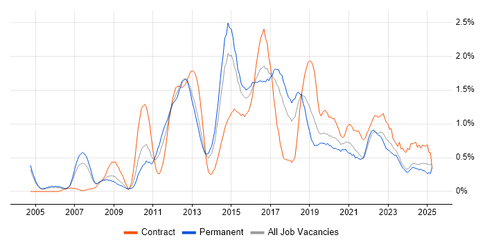 Job vacancy trend for Data Protection in Gloucestershire