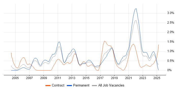Job vacancy trend for Data Quality in Gloucestershire Job vacancy trend for Data Quality in Gloucestershire