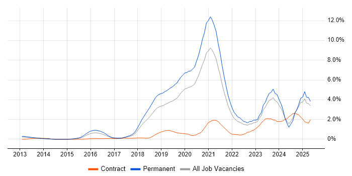 Job vacancy trend for Data Science in Gloucestershire Job vacancy trend for Data Science in Gloucestershire