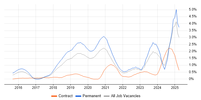 Job vacancy trend for Data Scientist in Gloucestershire Job vacancy trend for Data Scientist in Gloucestershire