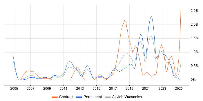 Job vacancy trend for Data Security in Gloucestershire Job vacancy trend for Data Security in Gloucestershire