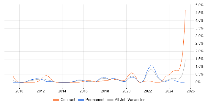 Job vacancy trend for Data Strategy in Gloucestershire