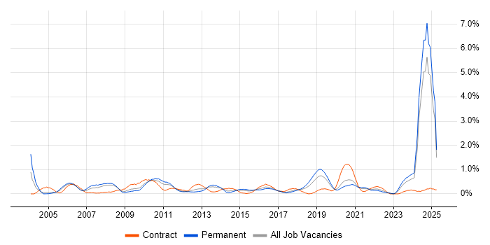 Job vacancy trend for Data Structures in Gloucestershire