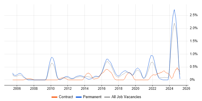 Job vacancy trend for Data Transformation in Gloucestershire