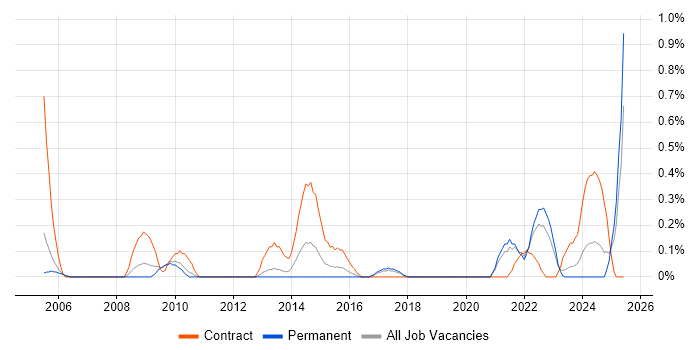 Job vacancy trend for Data Validation in Gloucestershire Job vacancy trend for Data Validation in Gloucestershire