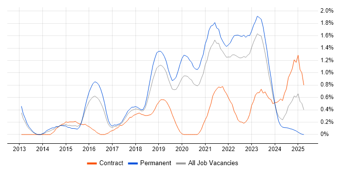 Job vacancy trend for Data Visualisation in Gloucestershire