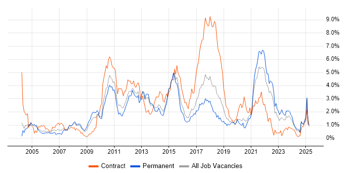 Job vacancy trend for Data Warehouse in Gloucestershire