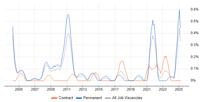 Job vacancy trend for Database Engineer in Gloucestershire Job vacancy trend for Database Engineer in Gloucestershire