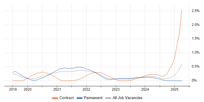Job vacancy trend for Databricks in Gloucestershire