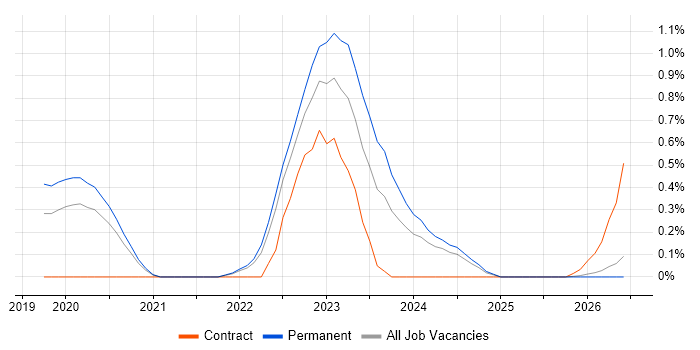 Datadog job vacancy trend in Gloucestershire