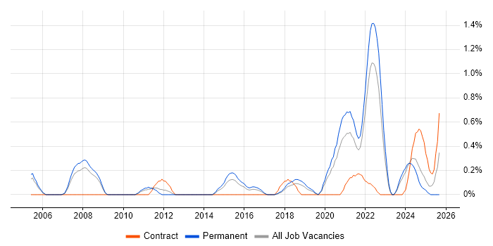 DataOps job vacancy trend in Gloucestershire