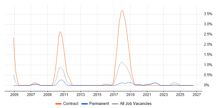 DataStage job vacancy trend in Gloucestershire