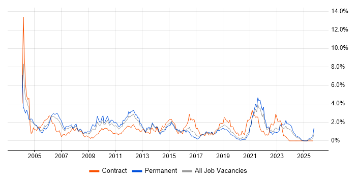 DBA job vacancy trend in Gloucestershire DBA job vacancy trend in Gloucestershire