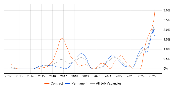 Job vacancy trend for DBS Check in Gloucestershire