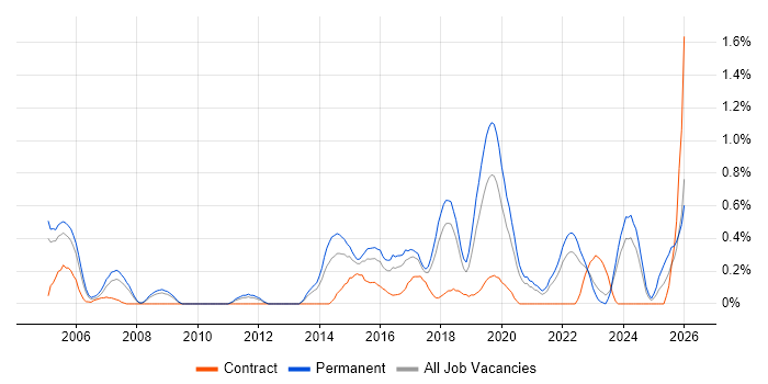 Debian job vacancy trend in Gloucestershire