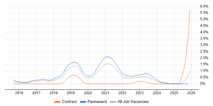 Deep Learning job vacancy trend in Gloucestershire