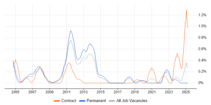 Job vacancy trend for Def Stans in Gloucestershire
