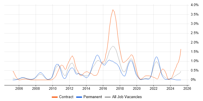 Job vacancy trend for Defect Management in Gloucestershire