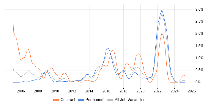 Job vacancy trend for Defect Tracking in Gloucestershire