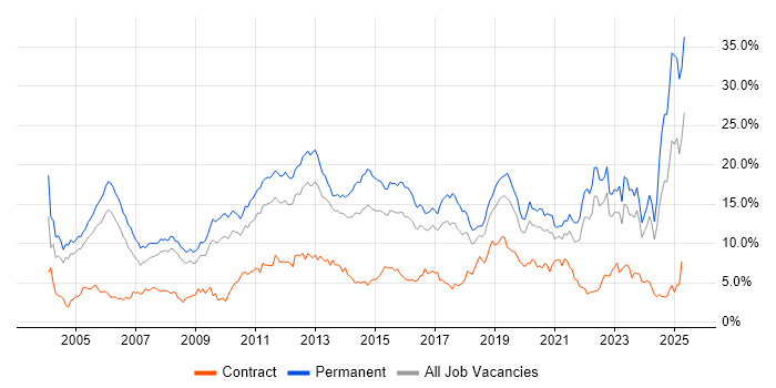 Job vacancy trend for Degree in Gloucestershire Job vacancy trend for Degree in Gloucestershire