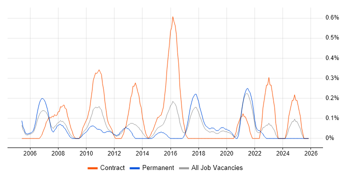 Delivery Project Manager job vacancy trend in Gloucestershire
