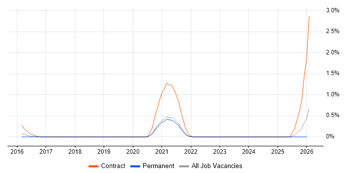 Demantra job vacancy trend in Gloucestershire
