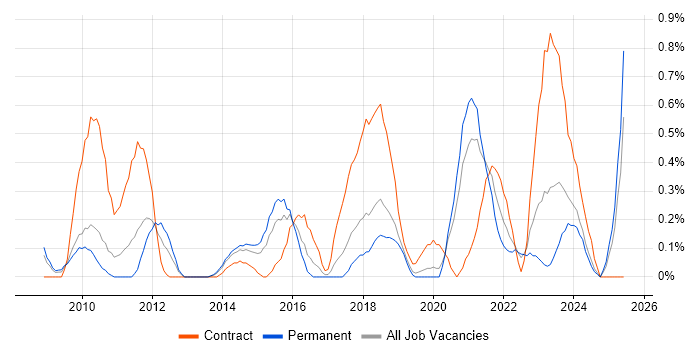 Job vacancy trend for Dependency Management in Gloucestershire