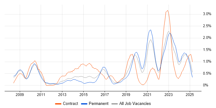 Job vacancy trend for Deployment Automation in Gloucestershire Job vacancy trend for Deployment Automation in Gloucestershire