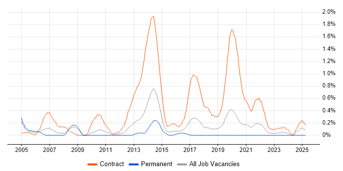 Job vacancy trend for Deployment Engineer in Gloucestershire