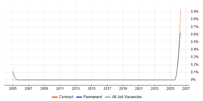 Deployment Team Leader job vacancy trend in Gloucestershire