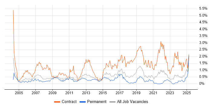 Job vacancy trend for Desktop Engineer in Gloucestershire Job vacancy trend for Desktop Engineer in Gloucestershire