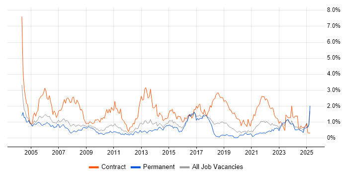 Job vacancy trend for Desktop Support in Gloucestershire