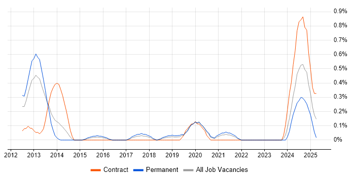 Job vacancy trend for Desktop Virtualisation in Gloucestershire