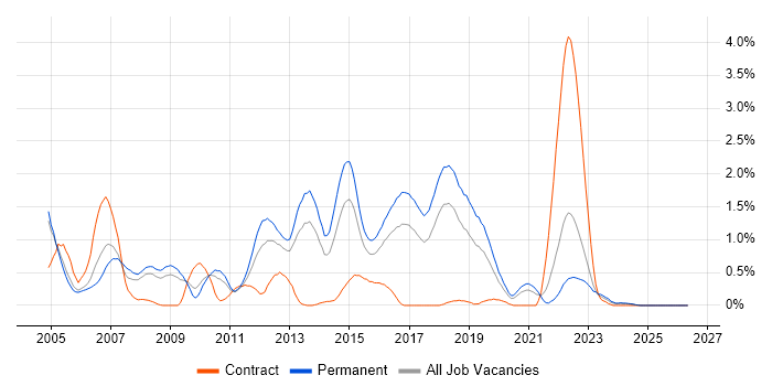 Developer/Software Engineer job vacancy trend in Gloucestershire