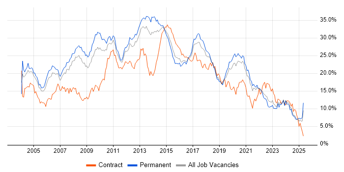 Job vacancy trend for Developer in Gloucestershire Job vacancy trend for Developer in Gloucestershire