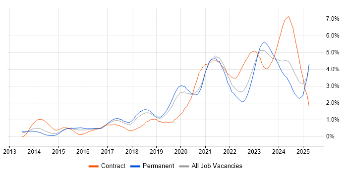 Job vacancy trend for DevOps Engineer in Gloucestershire