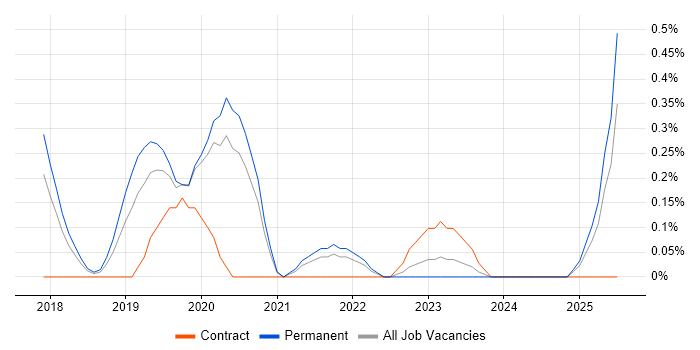 Job vacancy trend for DevOps Platform Engineer in Gloucestershire