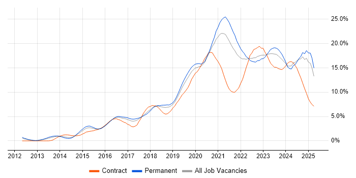 Job vacancy trend for DevOps in Gloucestershire Job vacancy trend for DevOps in Gloucestershire