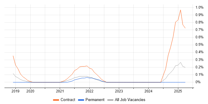 Job vacancy trend for DevSecOps Engineer in Gloucestershire Job vacancy trend for DevSecOps Engineer in Gloucestershire