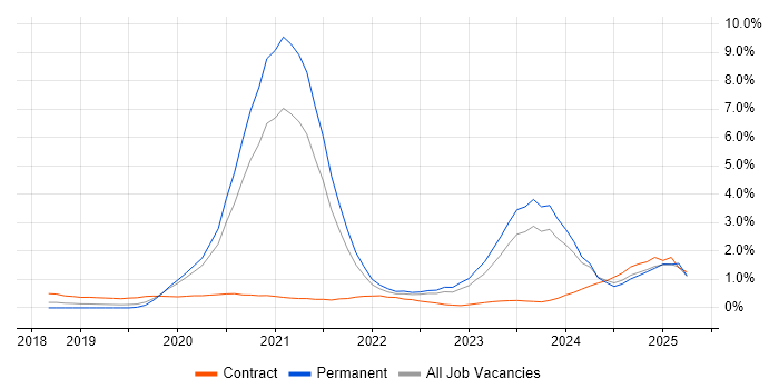 Job vacancy trend for DevSecOps in Gloucestershire Job vacancy trend for DevSecOps in Gloucestershire