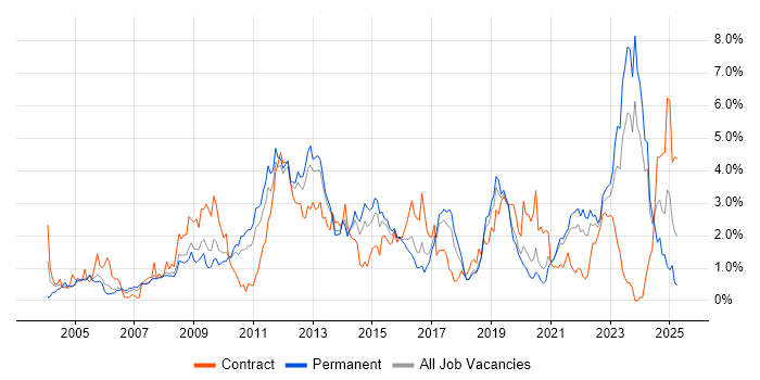 Job vacancy trend for DHCP in Gloucestershire