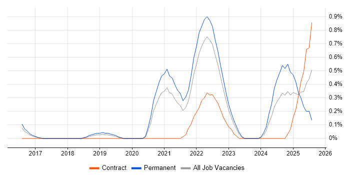 Job vacancy trend for Digital Innovation in Gloucestershire