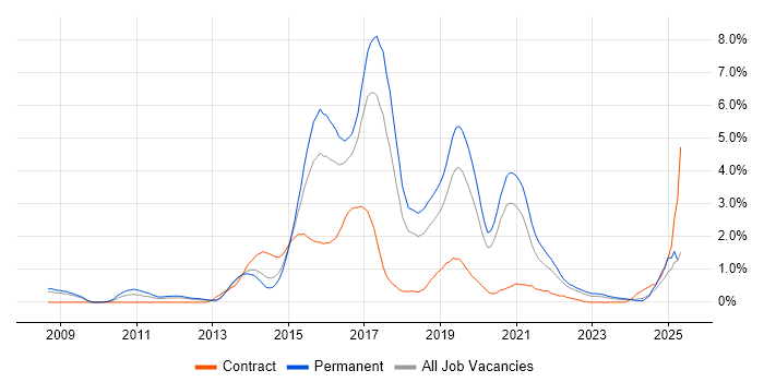 Job vacancy trend for Digital Marketing in Gloucestershire Job vacancy trend for Digital Marketing in Gloucestershire