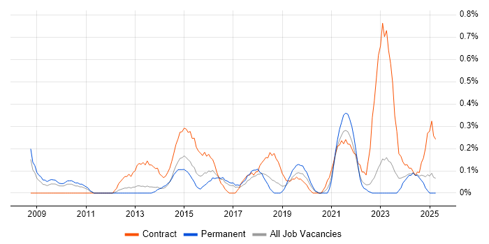 Job vacancy trend for Digital Project Manager in Gloucestershire Job vacancy trend for Digital Project Manager in Gloucestershire