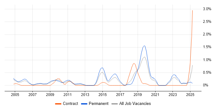 Job vacancy trend for Digital Signal Processing in Gloucestershire